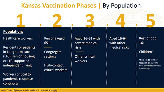 KS Vaccination Distribution Plan for Population Groups
